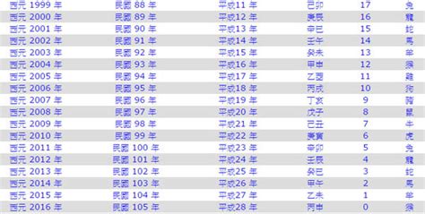 83歲屬什麼|民國83年是西元幾年？民國83年是什麼生肖？民國83年幾歲？